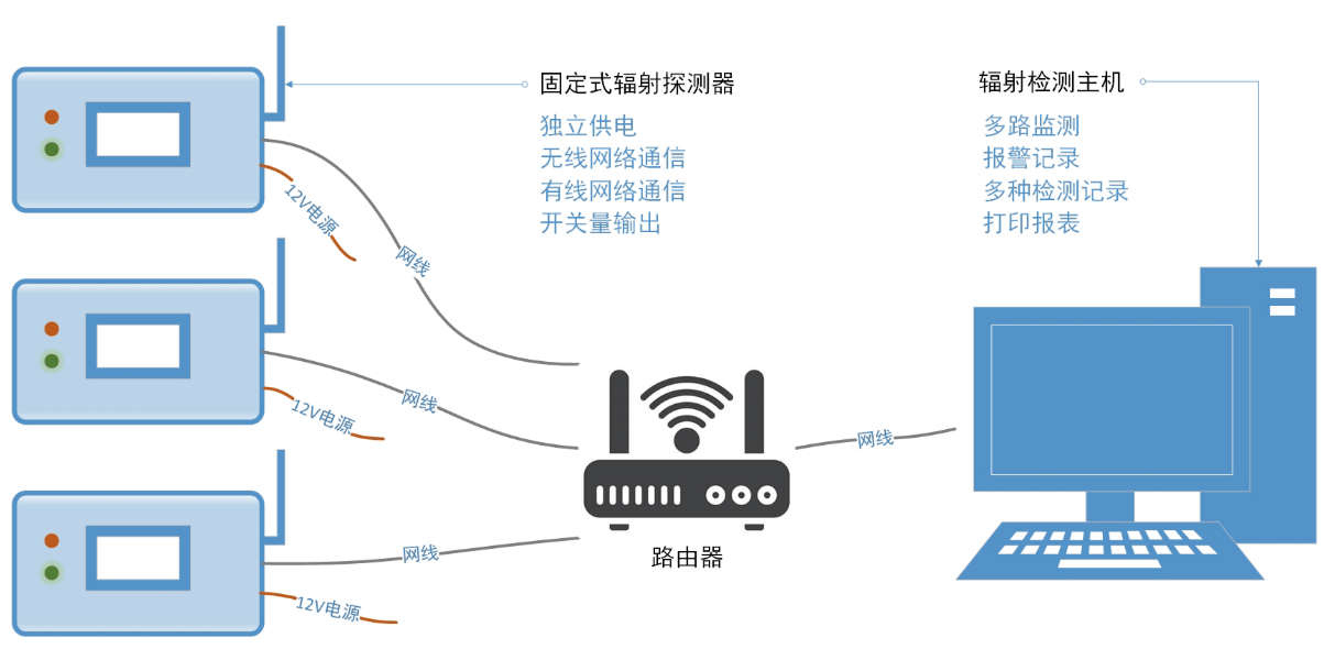 1409ac5e-3970-4e35-973e-5e0a04713753.png NT6103-W网络式在线式辐射监测系统
